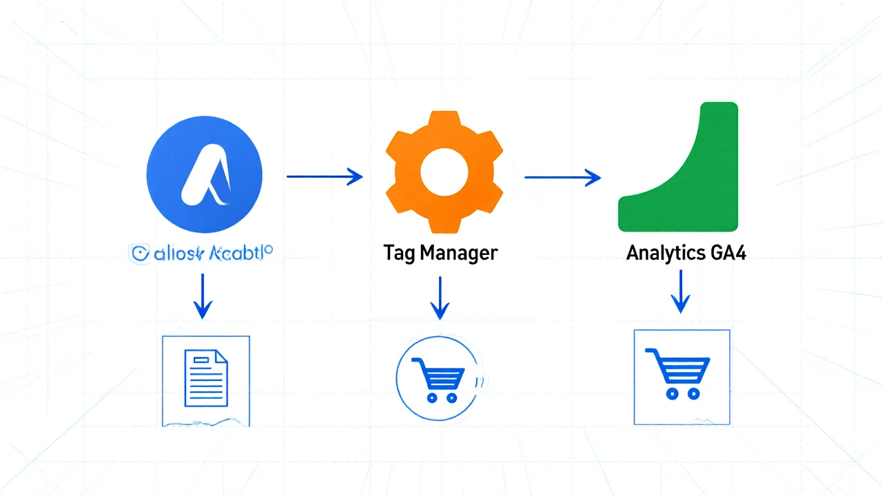 Схема связи Google Ads, Tag Manager и GA4 с иконками событий: форма, звонок, покупка.