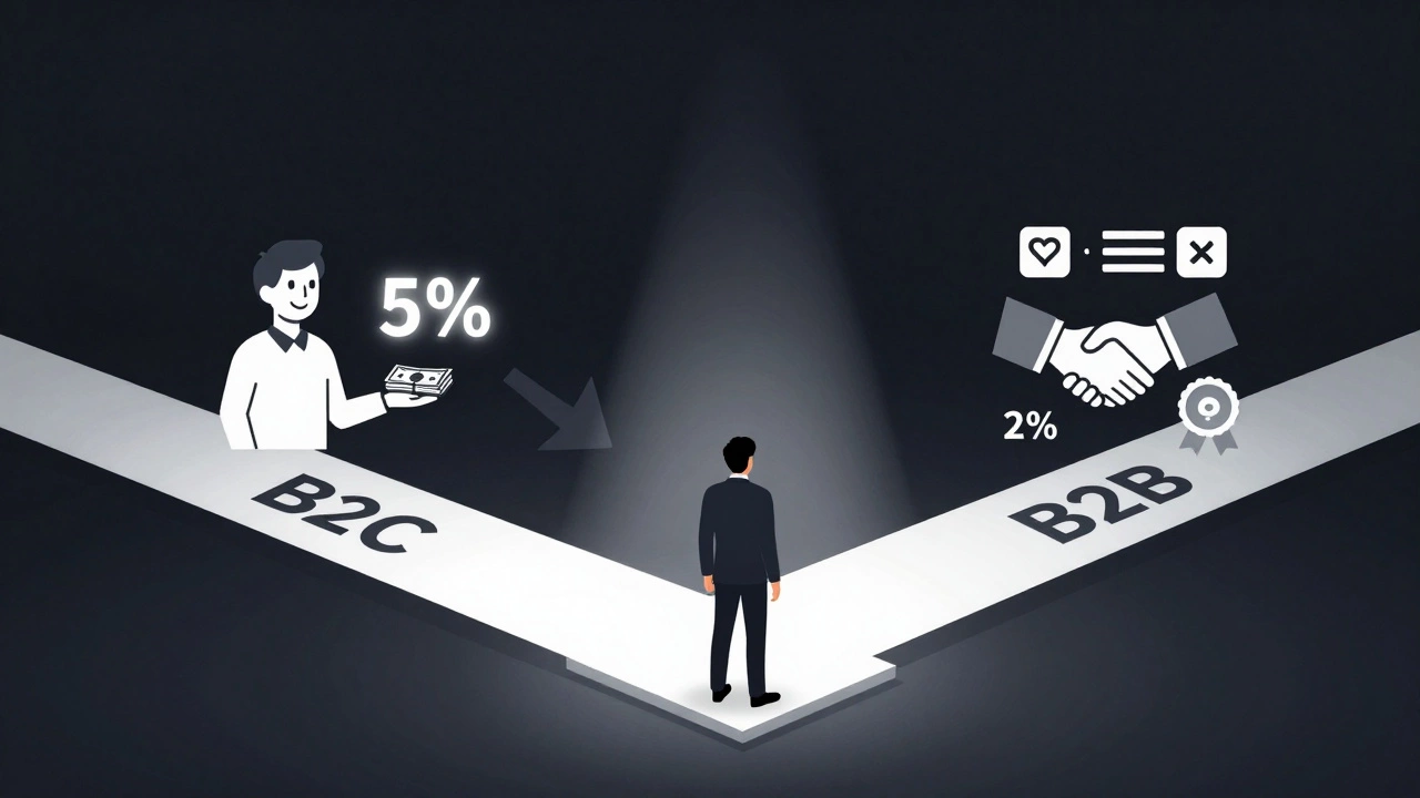 Человек выбирает между путями B2C и B2B, каждый с разными показателями конверсии и элементами доверия.